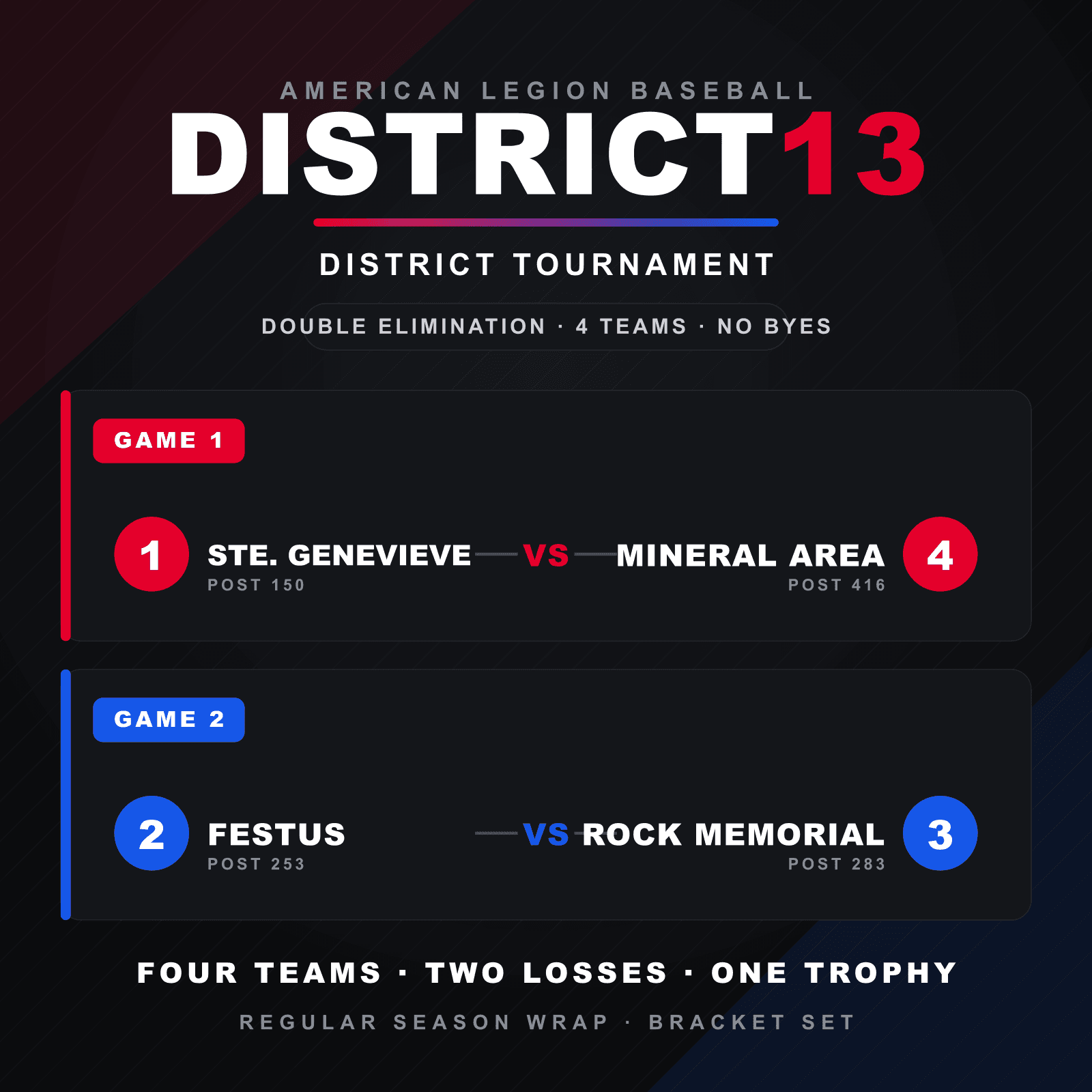 D13 Wrap: Four Teams, Double Elimination, No Place to Hide